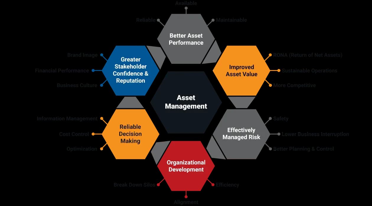 What does asset management in a business include?