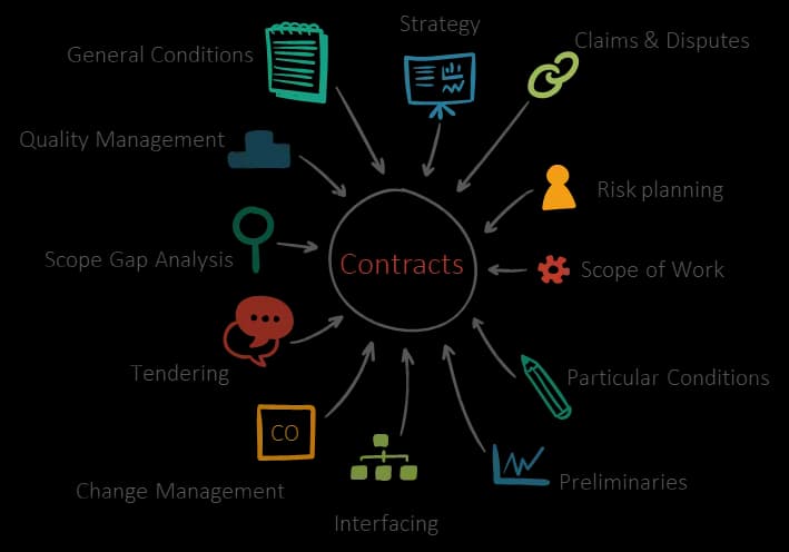 Distinguishing between contracts and civil contracts with foreign elements