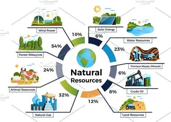 Learn about natural resources