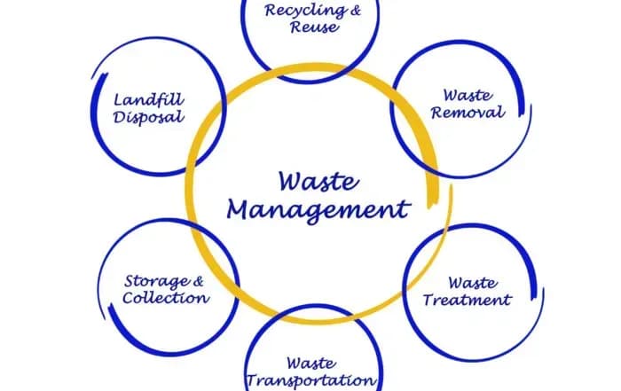 General principles of waste management
