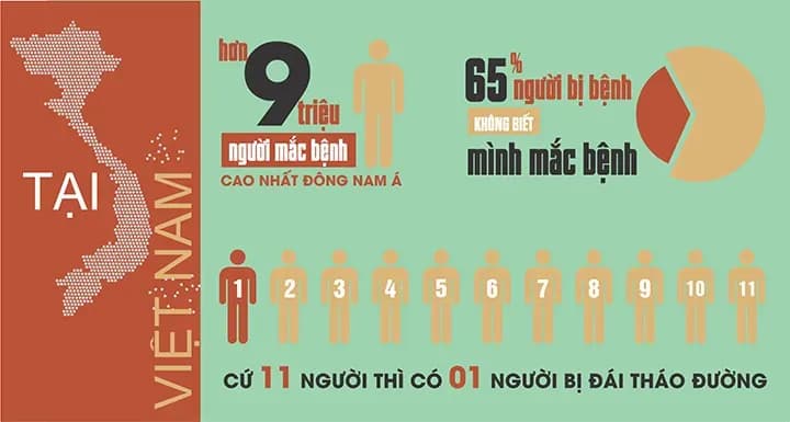 Herz-Kreislauf-Komplikationen von Menschen mit Diabetes, die Touristen nach Vietnam müssen Aufmerksamkeit auf