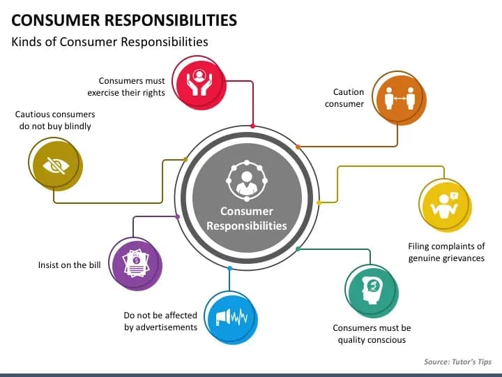 Obligations des consommateurs et principes de protection des droits des consommateurs conformément à la loi